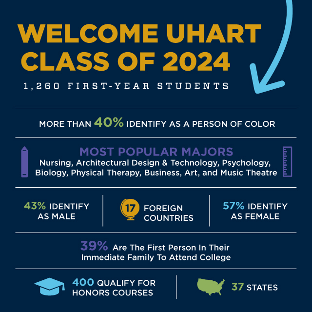 UHart More Than 1,260 FirstYear Students This Fall